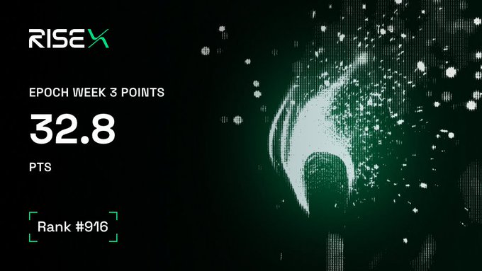 The image shows a RiseX dashboard displaying "EPOCH WEEK 3 POINTS" with a score of 32.8 PTS and Rank #916, featuring a green stylized logo with digital particle effects on a black background. This visually summarizes the user's weekly trading performance metrics mentioned in the post, highlighting their point total and ranking improvement.