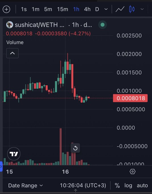 The image shows a candlestick chart for the SUSHICAT/WETH pair on TradingView, with the current price at 0.0008018 (-4.27%) on a 1-hour timeframe, displaying a sharp decline from its all-time high. This visually supports the post's warning that SUSHICAT reached its ATH and subsequently dropped, illustrating the steep red candle and volume spike that correspond to the price collapse mentioned by the author.