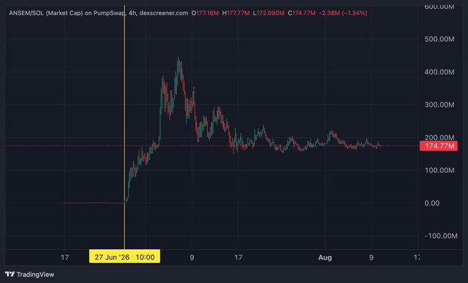 A TradingView chart shows ANSEM/SOL market cap on PumpSwap spiking to roughly $600M shortly after its launch at 10:00 on June 27, 2026, before crashing and settling around $174.77M (-2.38%) — visually capturing the classic "pump and dump" referenced in the "$ANSEM $PUMP" post.