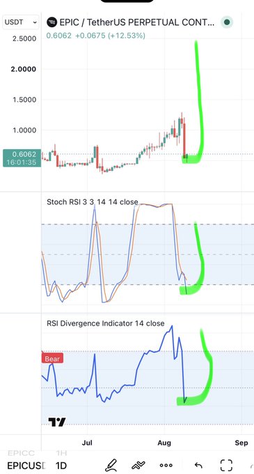 A trading chart of EPIC/USDT Perpetual Contract shows the price at 0.6062 with a +12.53% gain, accompanied by a Stochastic RSI at 3 (oversold) and an RSI Divergence Indicator flagging a "Bear" signal — all highlighted with green arrows at the latest data point, visually supporting the post's bullish prediction that EPIC will surge to $1.30 and then $3 from its current lows.