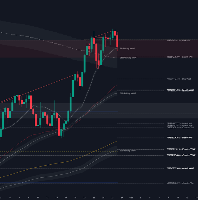 A financial candlestick chart showing price action with rolling VWAP indicators (7D, 30D, 100D, 300D) and annotated levels including Year VAL (839543490025), 6Month VAH (822664275209), 6Month VAL (789328081493), 6Month VWAP (757991587777), 6Month VAL (74962698183), 6Month VWH (739376328262), 4Year VWAP (727318811815), 3Quarter VWAP (721092185406), 6Month VWAP (705740752540), and 3Quarter VAL (692357872629).