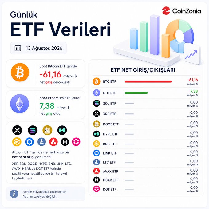 A CoinZonia infographic titled 'Günlük ETF Verileri' dated 13 Ağustos 2026, showing that Spot Bitcoin ETFs experienced a net outflow of $61.16 million while Spot Ethereum ETFs saw a net inflow of $7.38 million, with altcoin ETFs recording no movement.