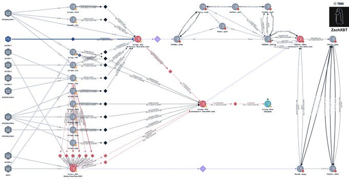 The image presents a network diagram depicting an intricate web of connections, primarily with red dots representing transactions or relationships between entities. At the center, there's a black figure labeled as "ZachXBT", which could be a user name or logo in this context. The background is white, providing contrast to the various elements on the graph.

Following the image description, it seems that ZachXBT exposed an elaborate scheme involving money and deception related to elderly Americans. A person claimed they had frozen 5.73 Bitcoins worth $475K for some reason, but upon closer inspection, it was revealed that the figure was a fraudster exploiting the vulnerabilities of social engineering scams targeting seniors. The network diagram highlights how the user manipulated the system by artificially freezing the funds and potentially stealing them in return.