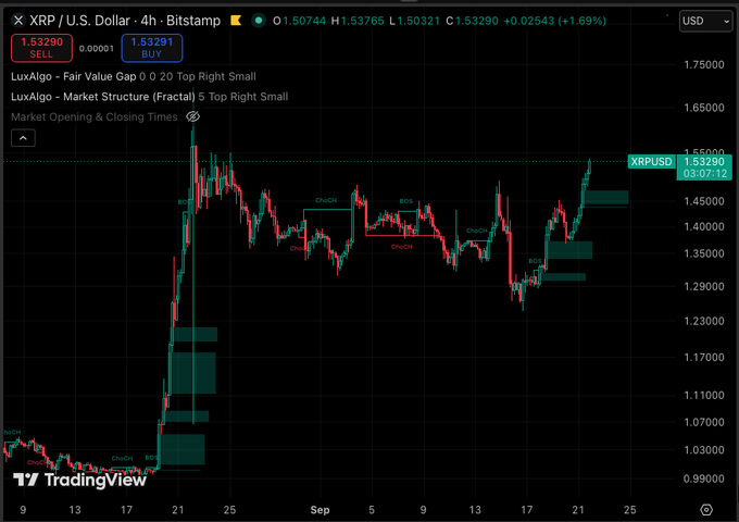 A TradingView 4-hour candlestick chart for XRP/U.S. Dollar on Bitstamp, displaying various technical analysis tools, LuxAlgo indicators, and market structure markings.