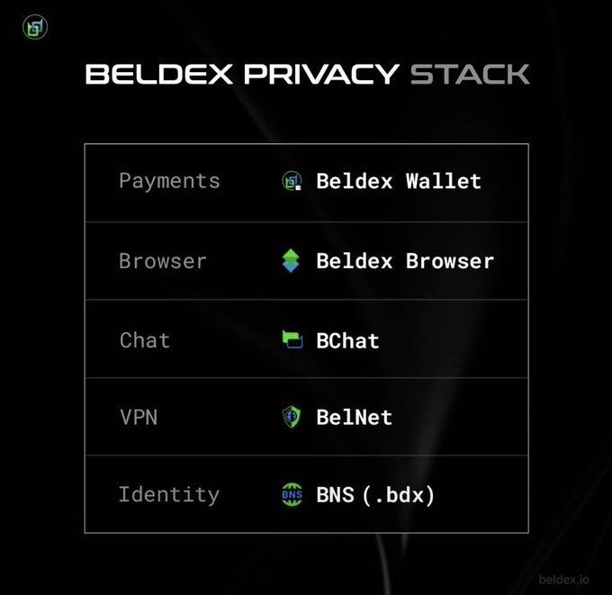 The image displays the "BELDEX PRIVACY STACK" on a black background, listing five components: Beldex Wallet (Payments), Beldex Browser (Browser), BChat (Chat), BelNet (VPN), and BNS (.bdx) (Identity), with the website "beldex.io" in the corner. This visual reinforces the post's point about how $BDX serves as the unifying token across Beldex's broader privacy-focused ecosystem rather than functioning in isolation.