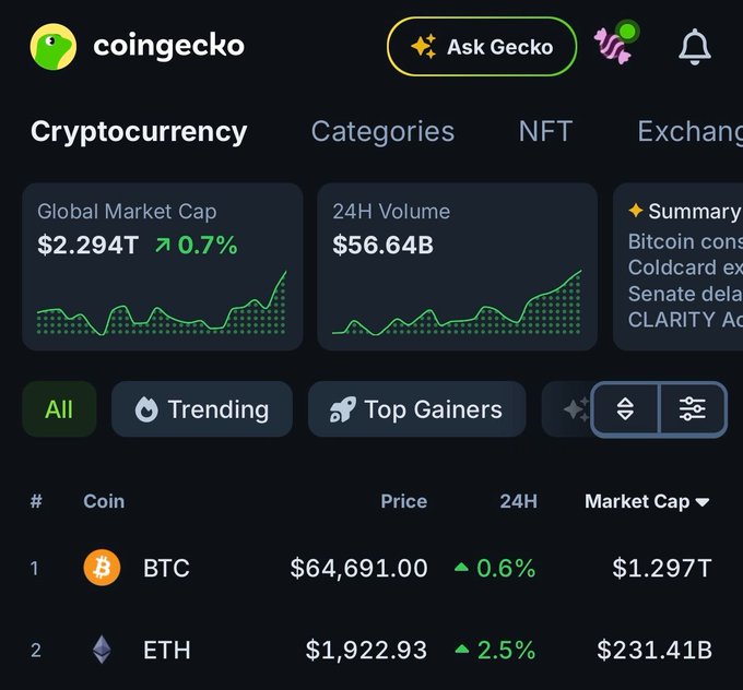 A screenshot of the CoinGecko cryptocurrency homepage shows a global market cap of $2.294T (up 0.7%), 24H volume of $56.64B, and prices for BTC at $64,691.00 and ETH at $1,922.93.