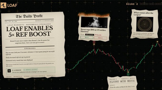 The image displays a dark-themed financial/trading interface titled "The Daily Profit" featuring a newspaper-style announcement that reads "LOAF ENABLES 5x REF BOOST" under "LOAF MARKETS - REFERRALS UPGRADED," alongside a candlestick chart with Round 2 countdown at 23:23:20 and market news ticker mentioning "Brent tops $90 as US strikes Hormuz."

The visual directly supports the post by showcasing the 5X referral boost announcement prominently, with the active "BOOST ACTIVE" banner and "We now have unlimited referrals end jumps in for every referral" text confirming the upgraded referral cap feature mentioned in the caption.
