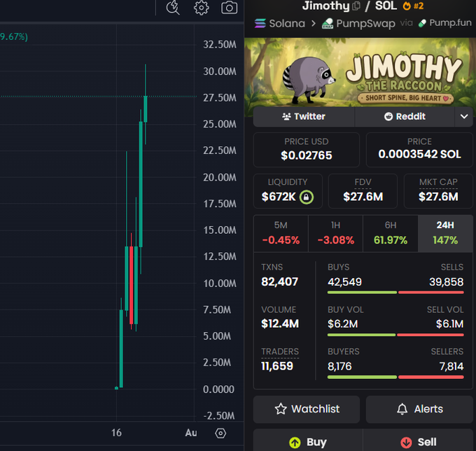 A trading interface for the Solana-based memecoin $JIMOTHY on PumpSwap, showing a 147% surge in the last 24 hours with a price of $0.02765 and 82,407 transactions from 11,659 traders. The post highlights the token's viral momentum, which is reflected in the chart's dramatic price spike and heavy trading volume exceeding $12.4M.