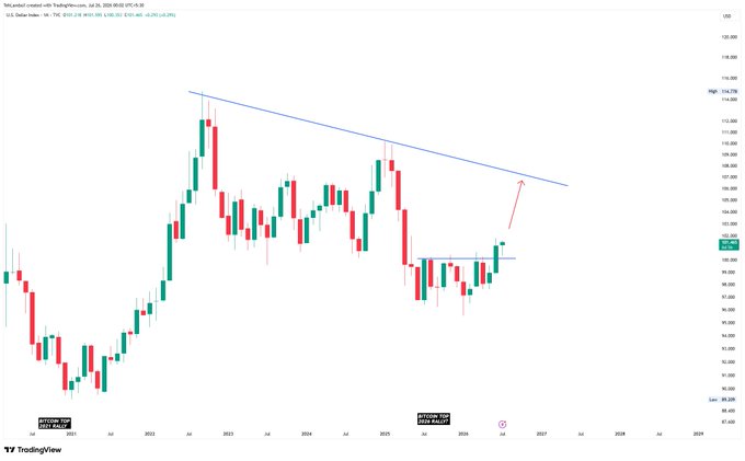A TradingView candlestick chart of the U.S. Dollar Index (DXY) showing a descending trendline from 2021 to 2026, with an annotation indicating a breakout and rally toward 116.738.