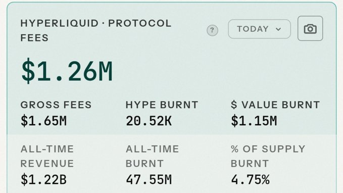 The image displays Hyperliquid Protocol's daily fees dashboard showing $1.26M in net fees with $1.15M worth of HYPE tokens burned today, alongside all-time metrics of $1.22B revenue and 47.55M tokens burned (4.75% of supply). This data visually reinforces the post's claim about Hyperliquid's aggressive token burn mechanism ("AF eats supply"), illustrating how HYPE's deflationary mechanics make holding or buying the token more attractive than staying on the sidelines.