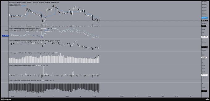 The image displays a multi-panel trading chart for BTCUSDT on what appears to be TradingView, showing price action with indicators including Volume, MA 5/20, EMA 21/50/100, TD Sequential (Count: 8), and Open Interest data across what looks like a 4-hour timeframe. The post references a bearish setup around the $63,000 level, suggesting the trader is waiting for either spot confirmation to short higher or a break of the weekly low to continue their existing short plan.
