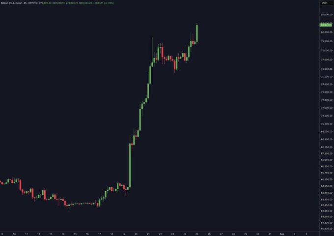 A Bitcoin/USD 4-hour candlestick chart showing a sharp price rally from around $65,000 to $81,250 over late August into early September.