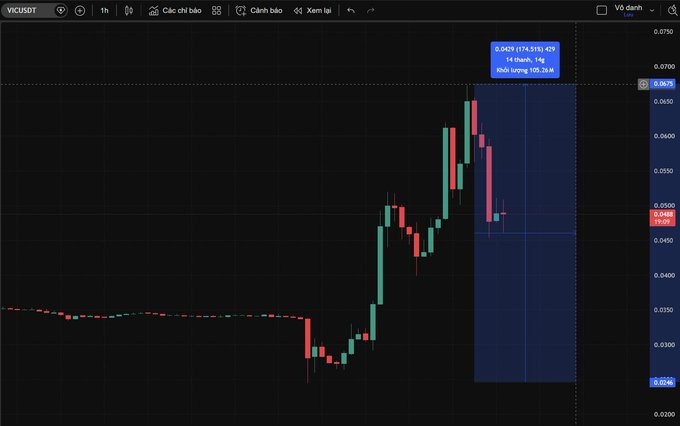 A stock trading chart for VICUSDt showing candlestick price action, with values around 0.0421 (174,515) ICT, 14 thanh, 14g, and Khối lượng 109.36K visible.