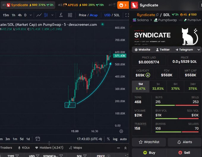 The image shows a DexScreener chart for $SYNDICATE on PumpSwap, displaying a market cap of $571.43K with a 7.83% gain, alongside token details showing 468 transactions, 108 buyers vs 70 sellers, and $21K volume—visually supporting the post's excitement about Syndicate trending #1 on DEX with potential similar early momentum to $CATE.