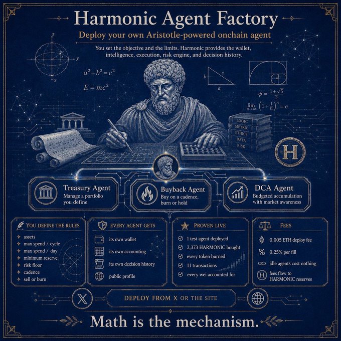 A stylized promotional graphic for the "Harmonic Agent Factory" features Aristotle-themed artwork surrounded by mathematical formulas (a²+b²=c², E=mc², φ=1.5) and showcases three onchain agents—Treasury, Buyback, and DCA—built on HARMONIC, the AI lab co-founded by Vlad Tenev. The image promotes deploying Aristotle-powered agents with 0.005 ETH deployment fees and 0.25% per-bill flow to HARMONIC reserves, aligning with the post's pitch of HARMONIC as an ultra-small Robinhood infrastructure play.