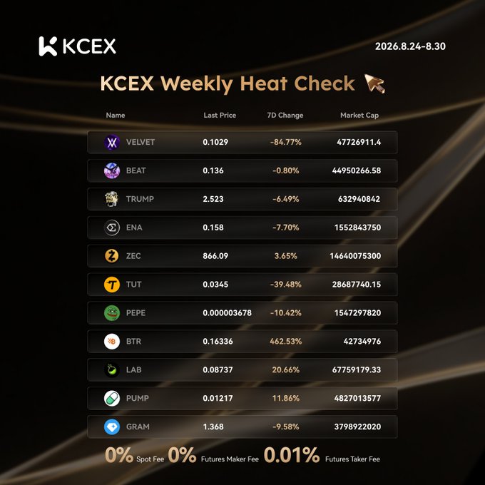A dark-background promotional graphic titled "KCEX Weekly Heat Check 📌" for the period 2026.8.24–8.30 displays a table ranking cryptocurrencies including VELVET (-84.77%), BEAT, TRUMP, ENA, ZEC (+3.65%), TUT (-39.48%), PEPE (-10.42%), BTR (+462.53%), LAB (+20.66%), PUMP (+11.86%), and GRAM, alongside the exchange's 0% spot and maker/taker futures fees.