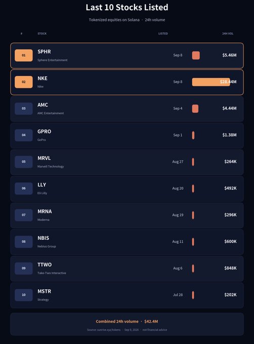 A dark-themed chart titled 'Last 10 Stocks Listed' displays tokenized equities on Solana with their 24-hour volume, including tickers like SPHR, NKE, AMC, and GPRO.