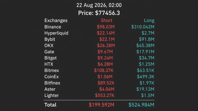 The image shows a cryptocurrency liquidation summary dated 22 Aug 2026, 02:00, with Bitcoin priced at $77,456.3, displaying short and long liquidations across exchanges (e.g., Binance: $98.03M short / $310.042M long), totaling $199.592M in shorts and $524.984M in longs.

The image relates to the post by providing the exchange-level breakdown of the total $524M+ in long liquidations referenced, with Binance alone accounting for $310M of those longs being wiped out.