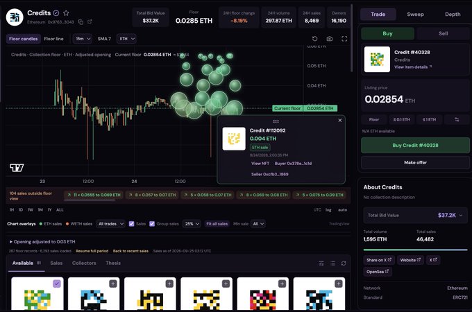 A cryptocurrency trading interface for 'Credits' on Ethereum, showing a price of 0.02854 ETH, a market cap of $37.2K, and a list of pixel art NFT collectibles.