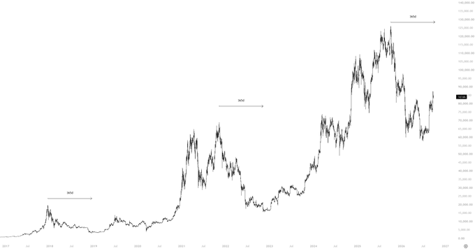 A line chart tracking Bitcoin's price from 2017 through 2027, highlighting three historical Break of Market Structure (BOM) signals at successive all-time highs (around $20k in late 2017, $70k in 2021, and $100k+ in 2025). The chart visually underscores the post's message that Bitcoin has repeatedly defied bearish predictions of a drop to $40k, instead rallying to new highs each cycle.