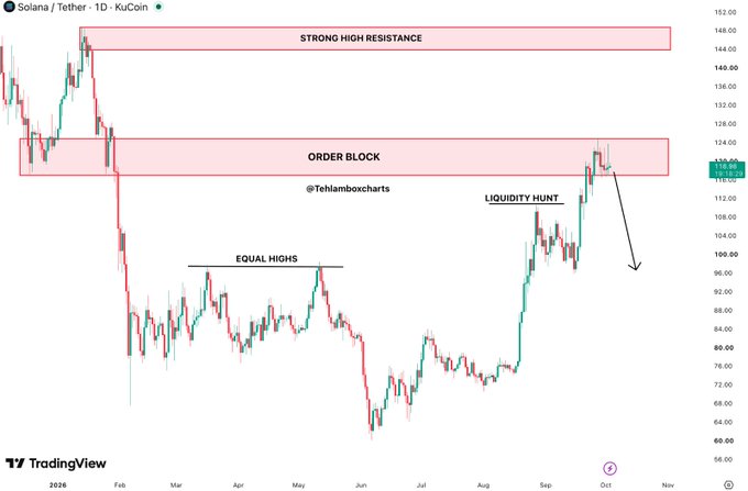 A Solana (SOL/USDT) daily chart on KuCoin annotated by @tehlamboxcharts highlights key technical levels including a "Strong High Resistance" zone near $148, an "Order Block" around $124, and "Equal Highs" with a "Liquidity Hunt" label near $124—illustrating the post's claim that SOL recently tapped the order block after grabbing liquidity and is now showing downward weakness.