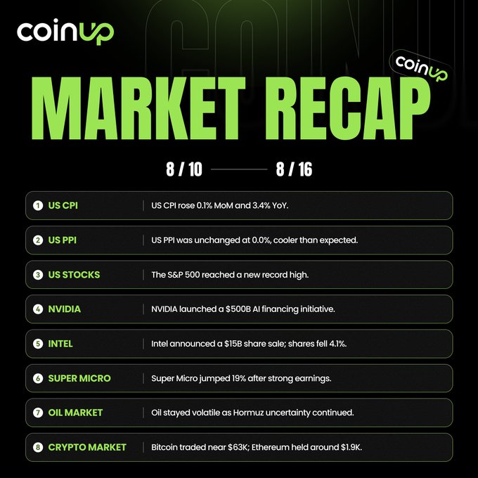A 'CoinUp Market Recap' graphic covering 8/10 to 8/16, summarizing US CPI rose 0.1% MoM and 3.4% YoY, US PPI unchanged at 0.0%, S&P 500 reaching a record high, NVIDIA's $500B AI financing initiative, Intel's $15B share sale (down 4.1%), Super Micro jumping 19%, volatile oil markets, and Bitcoin trading near $63K with Ethereum around $1.9K.