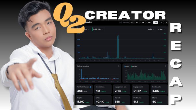 YouTube thumbnail for a 'CREATOR RECAP' video by a creator in white shirt pointing at a profile analytics dashboard showing 365K verified followers, 1M impressions, and 21.6K engagement.
