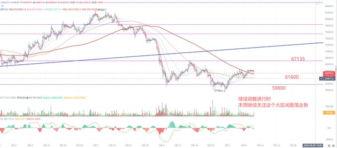 A Bitcoin (BTC/USDT) trading chart on what appears to be Binance shows price action around 65,000 with Chinese text indicating the price continues to adjust and focus on weekly support levels.