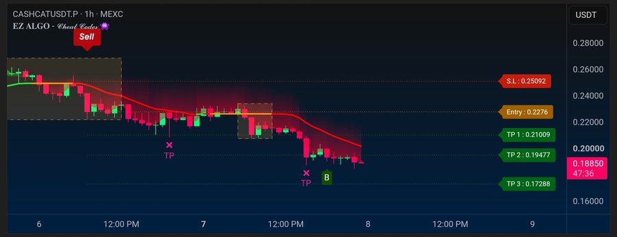 A cryptocurrency trading chart for CASHCATUSDT on MEXC displays a downward trend with 'Sell' signals, an entry at 0.2276, stop-loss at 0.25092, and multiple take-profit targets.