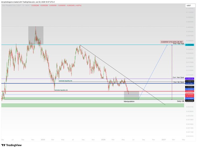 A chart that shows a line graph of an indicator for bitcoin trading, with a red line indicating a high level. The indicator has been labeled as $NPC bottom very near to indicate a low point or a low entry. The post also mentions a long list at the bottom and possibly a short list at the top of the description. There is no text within this chart, only the lines representing different levels on the graph.