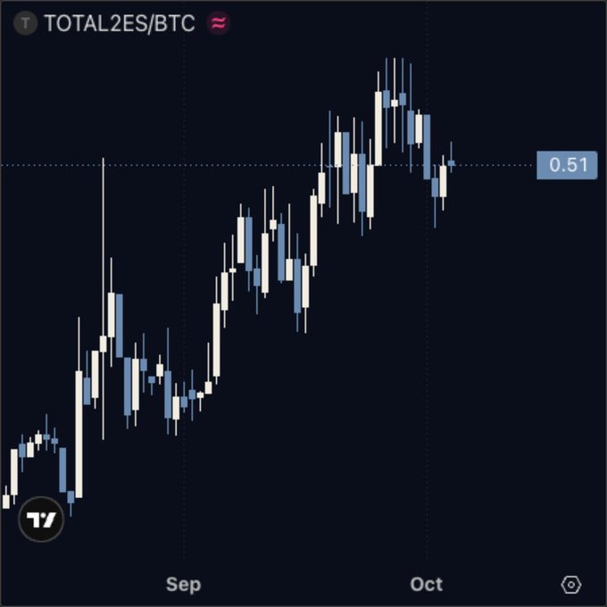 A candlestick chart of "TOTAL2S/BTC" on TradingView displays price movement from September through October, with the current value highlighted at "0.51".