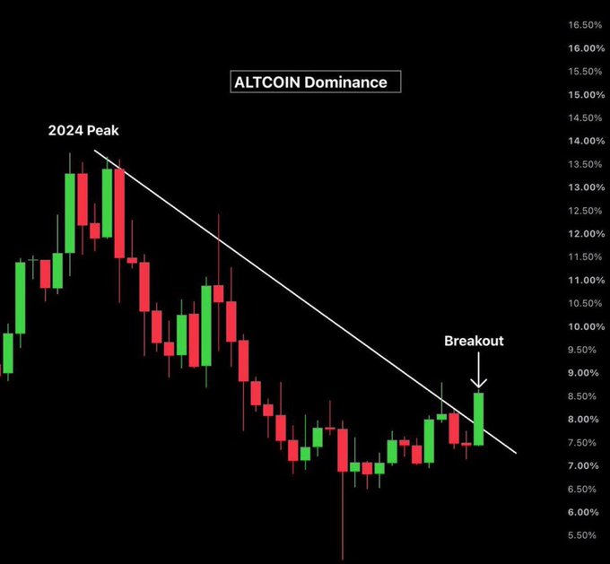 The image displays a candlestick chart titled "ALTCOIN Dominance," showing a downtrend from the "2024 Peak" at approximately 13.50% to a "Breakout" near 8.50%, illustrating the recent structural shift highlighted in the post. The accompanying text interprets this breakout as a potential signal for capital rotation into altcoins if $BTC dominance continues to decline, marking what could be the early stage of a broader altseason.