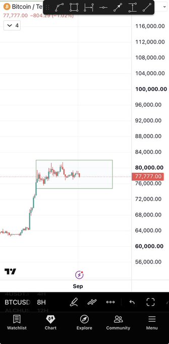 A TradingView chart of BTCUSD on an 8H timeframe shows Bitcoin at 77,777.00 (-1.02%), trading inside a highlighted consolidation box between approximately 74,000 and 80,000, with a horizontal line marking the 80,000 resistance level above—visually illustrating the analyst's expected range-bound movement until the September 15th Clarity Act decision.