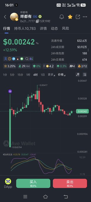A mobile phone screenshot of a token named '哞都有' (Mou Dou You) showing a price of $0.00242 with a 12.59% increase, along with various trading metrics on the Ave Wallet app.