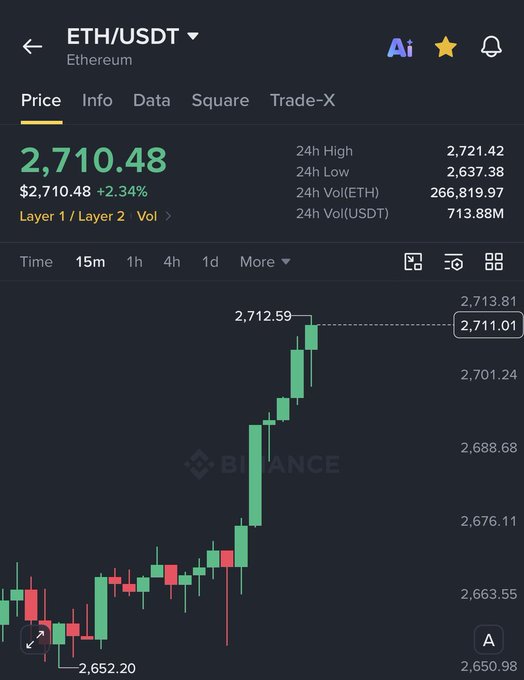 A screenshot of the Binance trading app showing the ETH/USDT (Ethereum) price at $2,710.48, up 2.34%, with a candlestick chart indicating a recent rally from a low of 2,652.20.