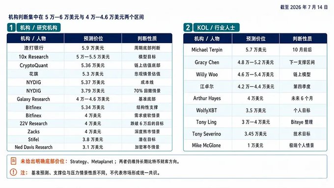 A Chinese-language financial chart predicting institutional research target prices for various crypto analysts and KOLs as of July 14, 2026, with predictions ranging from $15,000 to $59,000.