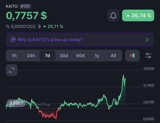 A 7-day KAITO price chart shows the token at $0.7757, up 26.74% with a sharp rally spiking near $0.81 from a low around $0.60, reflecting the post's narrative of buying back and staking KAITO at lower prices before its recent surge.