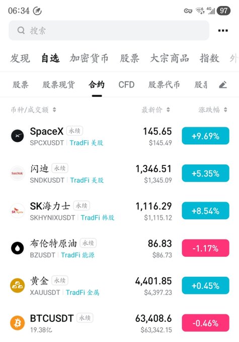A mobile trading app screenshot displays futures contract prices showing widespread gains at 06:34, with SpaceX (SPCX) up +9.69% at 145.65, SK Hynix (SKHYNIX) up +8.54% at 1,116.29, and Gold (XAU) up +0.45% at 4,401.85, while Bitcoin (BTCUSDT) shows only a modest -0.46% dip to 63,408.6—visually confirming the poster's observation that most assets rebounded overnight while Bitcoin lagged behind.
