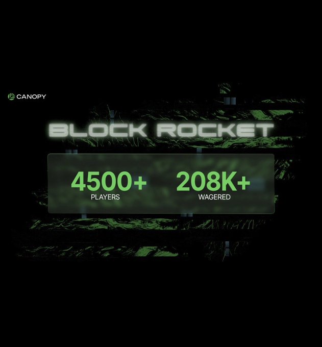 A dark green and black promotional graphic for 'BLOCK ROCKET' by Canopy displays stats '4500+ PLAYERS' and '208K+ WAGERED' over a textured background.