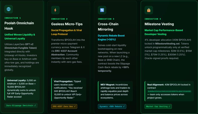An infographic details four innovations for a project: (1) "PooLah Omnichain Hook" for liquidity, (2) "Gasless Micro-Tips" via Telegram and X with ERC-4337, (3) "Cross-Chain Mirroring" with a +50% rebate engine, and (4) "Milestone Vesting" with market cap-based developer allocation.