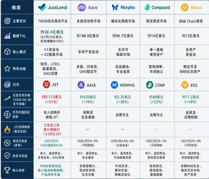 A Chinese-language comparison table of DeFi lending platforms: JustLend, Aave, Morpho, Compound, and Venus, comparing their TVL, core models, tokens (JST, AAVE, MORPHO, COMP, XVS), market caps, and features.