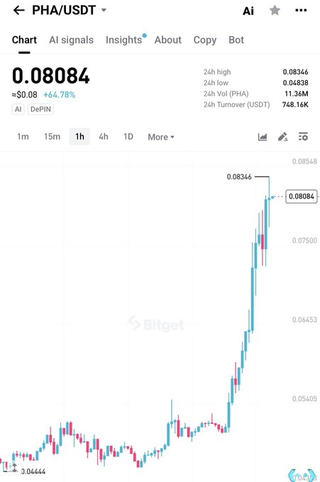A Bitget exchange chart shows PHA/USDT at $0.08084 with a +64.78% gain in 24 hours, reaching a high of $0.08346 after rallying sharply from a low of $0.04644—visually supporting the claim that PHA outperformed other altcoins like NEAR and ENA in recent trading.