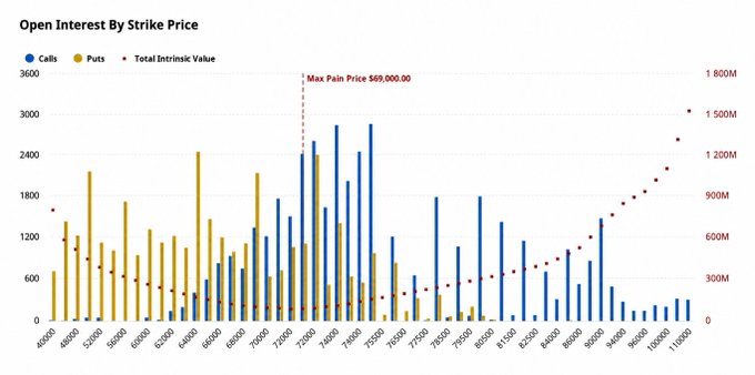 A bar chart titled 'Open Interest By Strike Price' displaying Calls, Puts, and Total Intrinsic Value across strike prices from 46500 to 110000, highlighting 'Max Pain Price $69,000.00' at the peak.