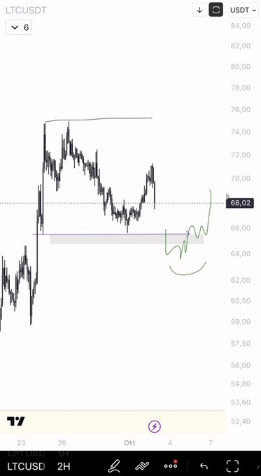 A 2H candlestick chart of LTC/USDT shows price consolidating near $68.02 after a sharp rally from ~$60, with the trader waiting for a breakout trigger around the marked resistance zone.