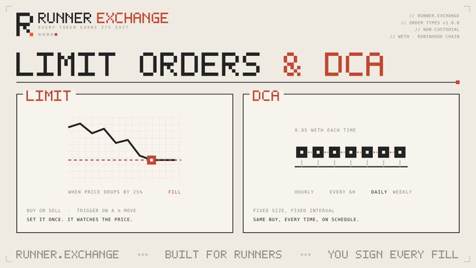 An infographic titled "LIMIT ORDERS & DCA" from "RUNNER EXCHANGE" explaining how limit orders trigger at a price drop and DCA executes 0.05 WETH purchases on a schedule.
