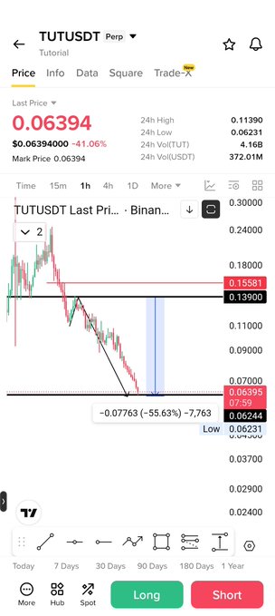 A Binance perpetual futures chart for TUTUSDT shows the price dropping sharply to $0.06394, with a marked short position gain of -$0.07763 (-55.63%), illustrating the bearish short opportunity mentioned in the post.