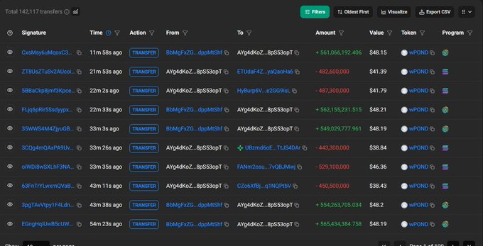 The image shows a blockchain transaction tracker displaying 142,117 transfers involving the sWPOND token, with multiple high-value transactions (ranging from $38.36 to $48.21) between addresses like BMgFXZG, AYg4dKoZ, and ubzmdqc handling hundreds of millions of tokens. This transaction activity supports the post's "Temperature Check" hype about $WPOND, showing substantial on-chain movement that suggests active claims or trading of the wrapped Pond token.