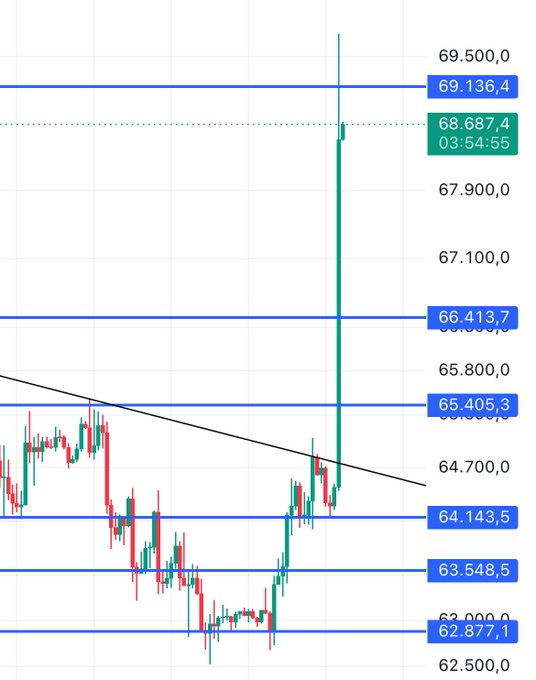 A crypto chart (likely BTC/USD) shows a sudden, massive green breakout candle piercing through multiple resistance levels at 64,143.5, 65,405.3, 66,413.7, and 69,136.4, with the current price tagged at 68,687.4—perfectly illustrating the post's shocked reaction to an unexpected rally that shattered all resistance barriers.