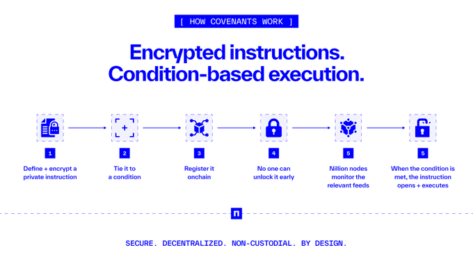 Infographic titled 'HOW COVENANTS WORK: Encrypted instructions. Condition-based execution' with six numbered steps describing private encrypted instructions, onchain registration, and condition-triggered execution — labeled 'SECURE. DECENTRALIZED. NON-CUSTODIAL. BY DESIGN'.