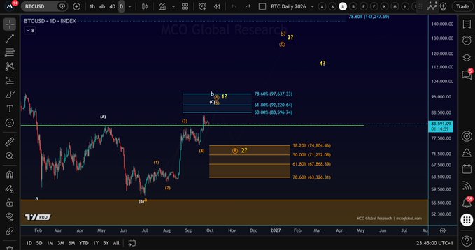 A daily BTCUSD chart shows Bitcoin testing the $83,000 level, with a wave count analysis indicating potential targets at 78.60% ($97,637.33), 61.80% ($92,220.64), and 50.00% ($88,596.74) retracements, supporting the post's claim that Bitcoin holding above $83,000 keeps bullish momentum intact without a confirmed top.